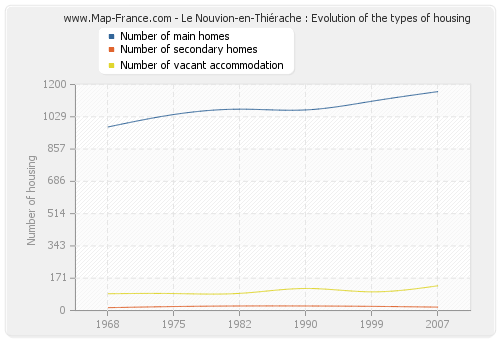 Le Nouvion-en-Thiérache : Evolution of the types of housing